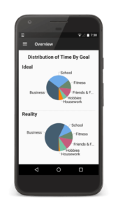 Distribution of time by goal pie chart